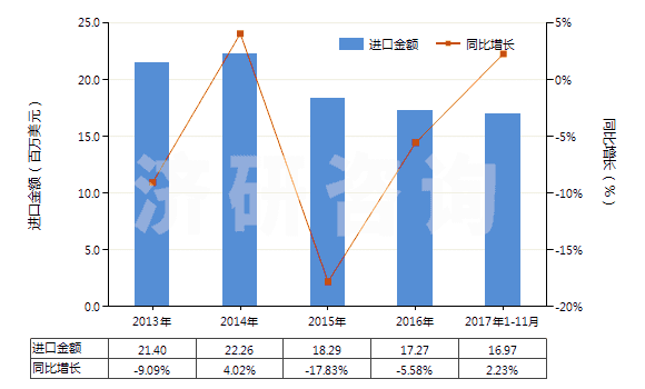 2013-2017年11月中國聚對苯二甲酰對苯二胺短纖（未梳或未經(jīng)其他紡前加工）(HS55031120)進(jìn)口總額及增速統(tǒng)計(jì)